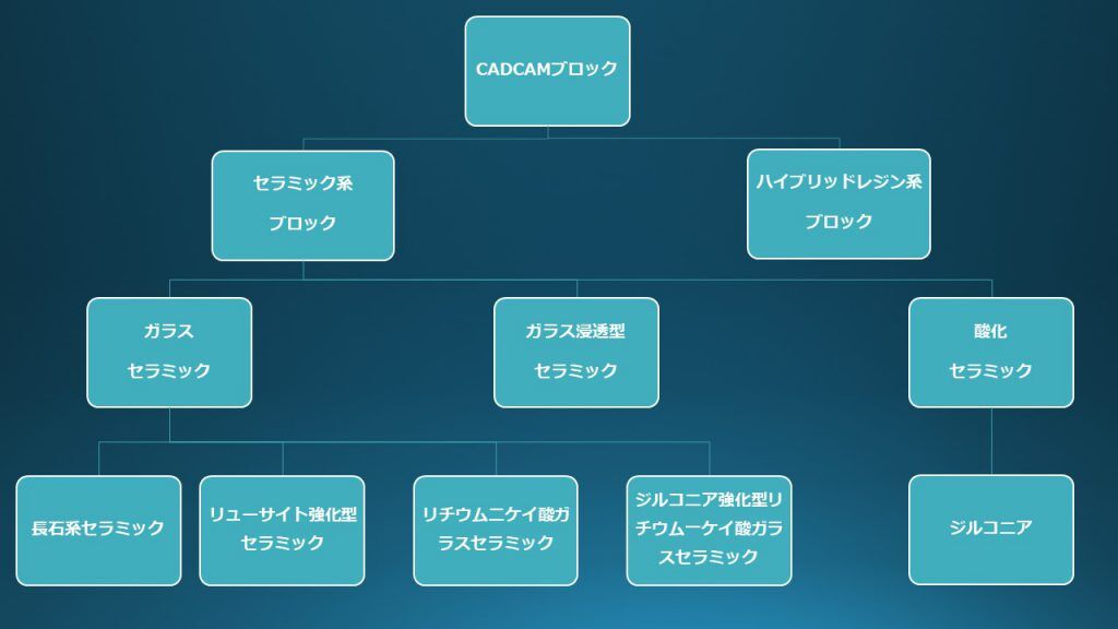 CAD/CAM治療｜保険で最高の材料